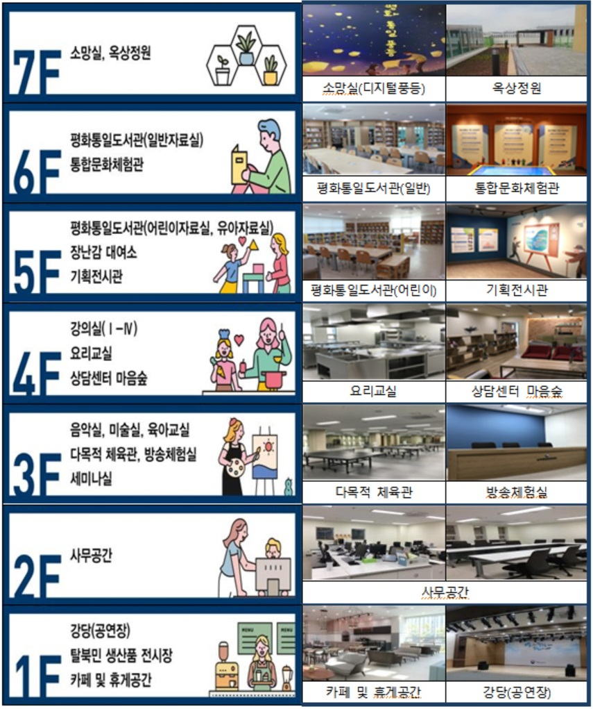 남북통합문화센터 층별 안내. [통일부 제공]
