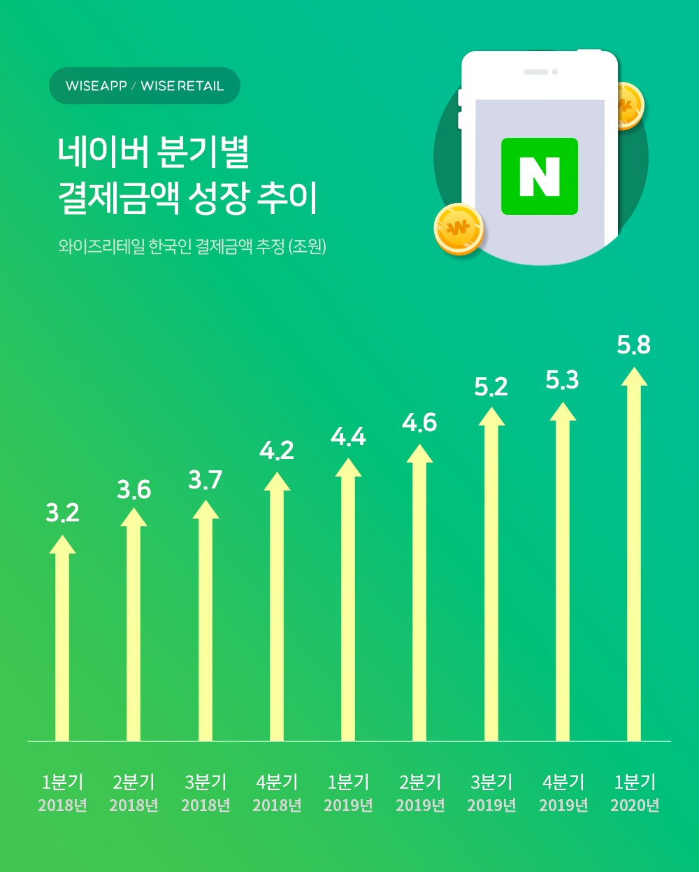 네이버 분기별 결제금액 성장 추이 [와이즈앱 제공]