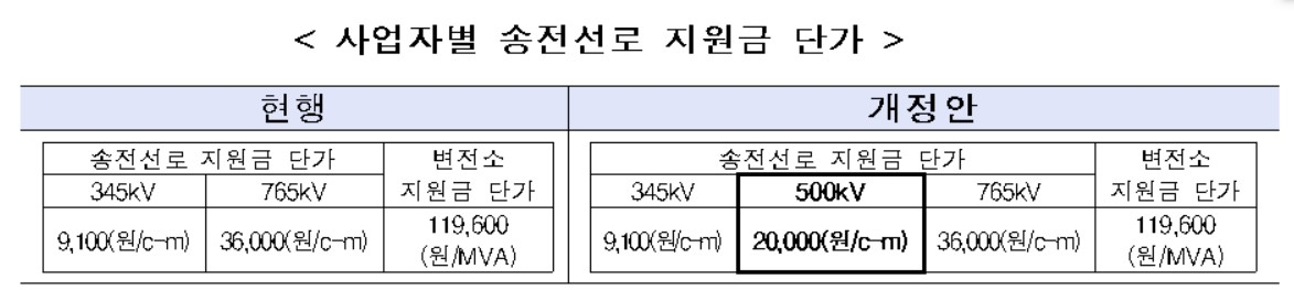 〈자료: 산업통상자원부〉