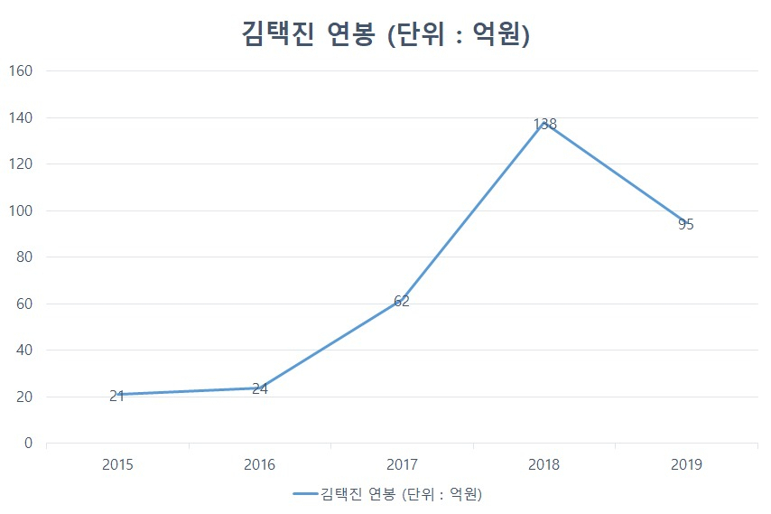 출처=금융감독원 전자공시시스템