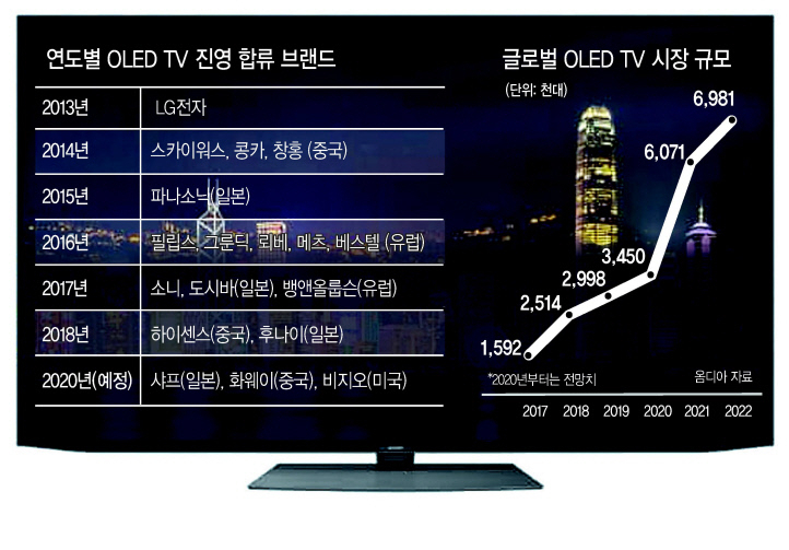 샤프 최초 OLED TV 65인치 ‘CQ1’시리즈 . [샤프 제공]