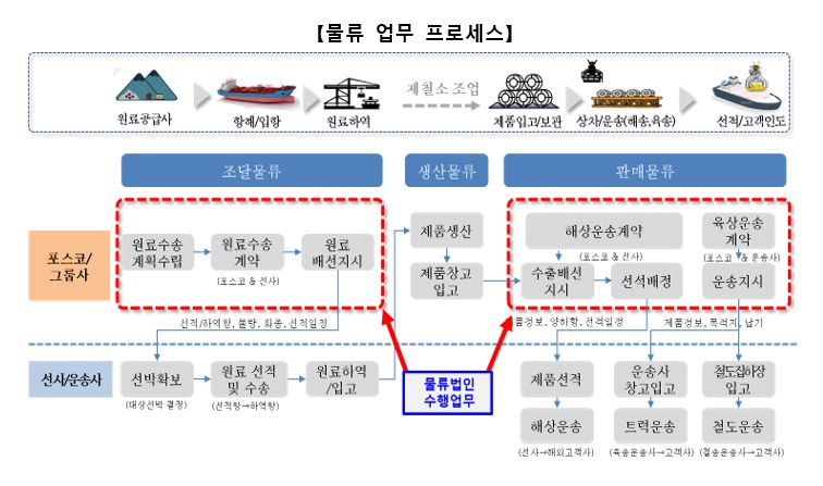 [포스코 제공]