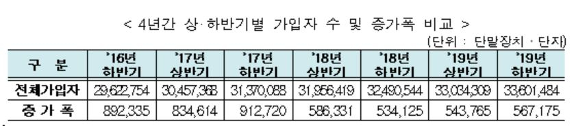 4년간 유료방송 가입자수 및 증가폭 [과학기술정보통신부 제공]