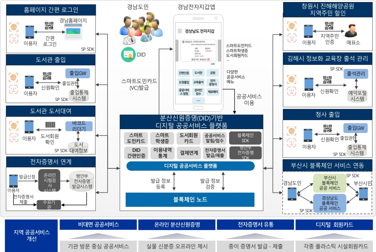 경상남도 디지털 공공서비스 플랫폼 연계 서비스 개념도 [라온시큐어 제공]