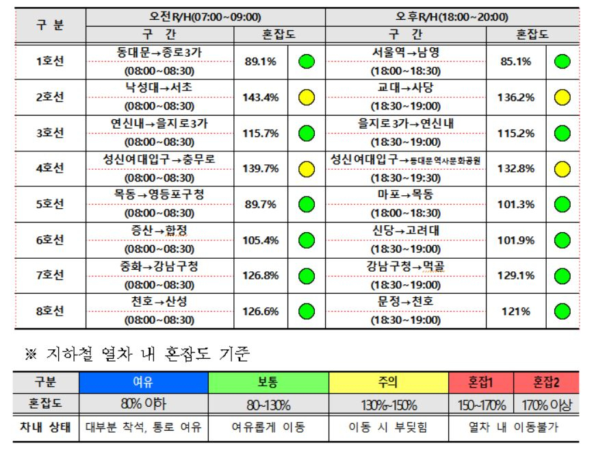 13일 예상되는 1~8호선 열차 혼잡도. [서울교통공사 제공]