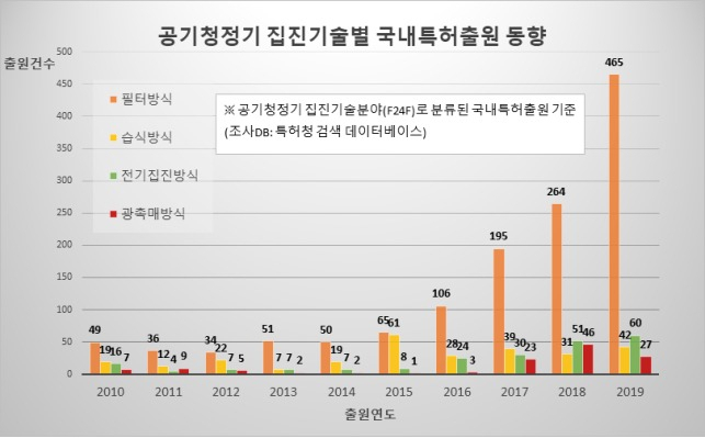 공기청정기 집진기술별 국내특허출원 동향