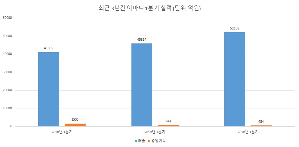 최근 3년간 이마트 1분기 실적 [자료제공=이마트]