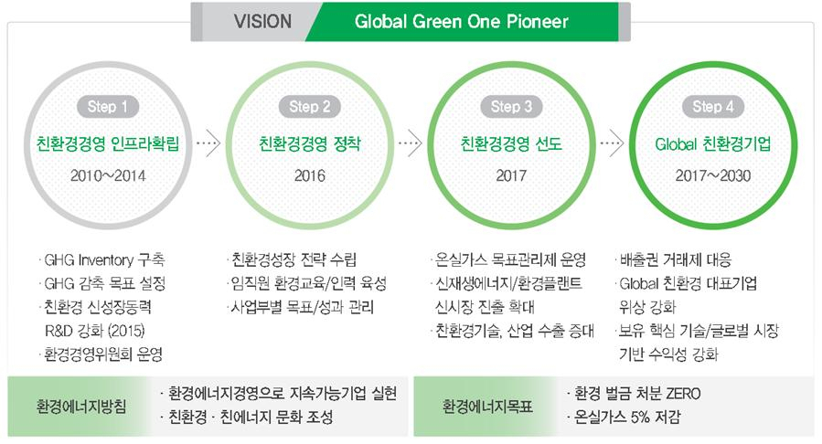 현대건설이 설립한 친환경 비전 [현대건설 제공]
