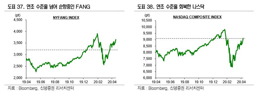 글로벌 대표 테크주인 FANG(페이스북·애플·넷플릭스·구글) 주가(왼쪽)와 미국 주요 테크주, 바이오주로 구성된 나스닥지수(오른쪽)가 코로나19 충격을 딛고 가파른 회복세를 보이고 있다. 코로나19 이후 중요성이 부각된 이들 글로벌 테크·헬스케어주를 중심으로 펀드 투자전략을 짜야 한다고 신영증권은 조언했다. [신영증권 자료]