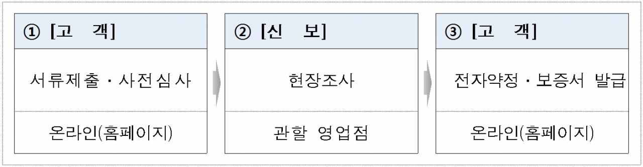 [이미지=신보 이지원 보증 업무절차]