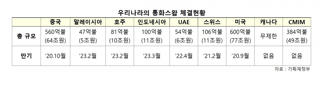 [단독] 터키, 韓에 통화스왑 SOS…코로나19 경제난 심화