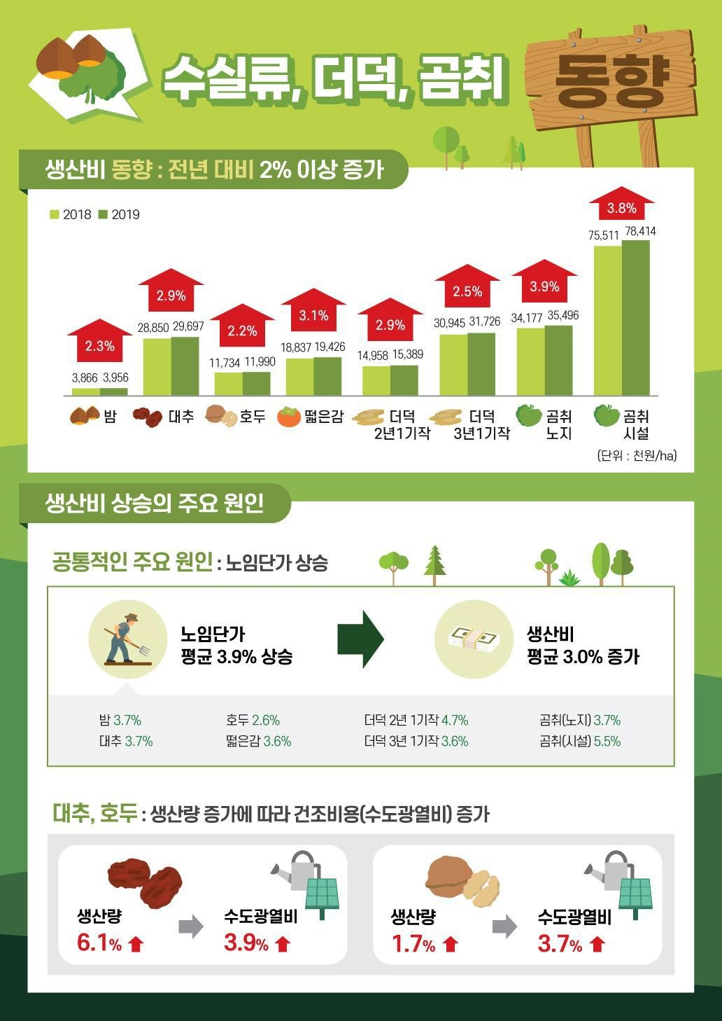 수실류, 더덕, 곰취에 대한 임산물 생산비 조사