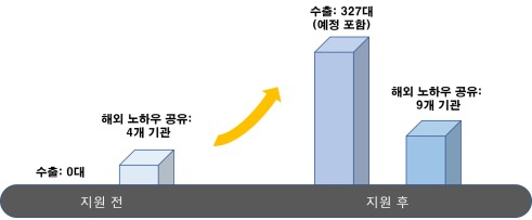 특허청 등 범정부 지원에 따른 한국형 워크스루 해외진출 추이
