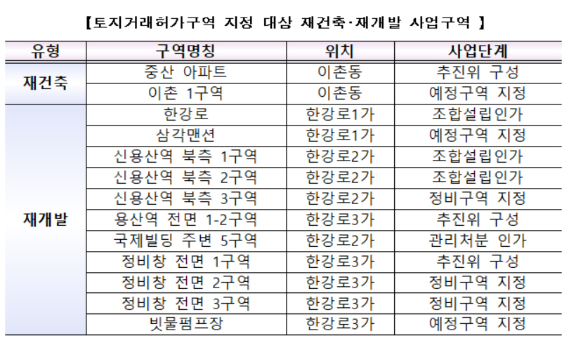 토지거래허가구역 지정 대상 [국토교통부]