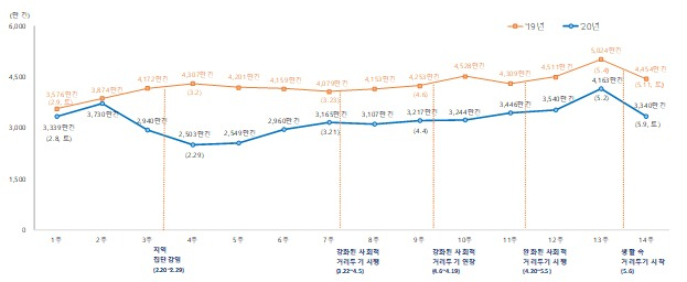 지난해 대비 올해 토요일 인구 이동량 추이 [통계청 제공]