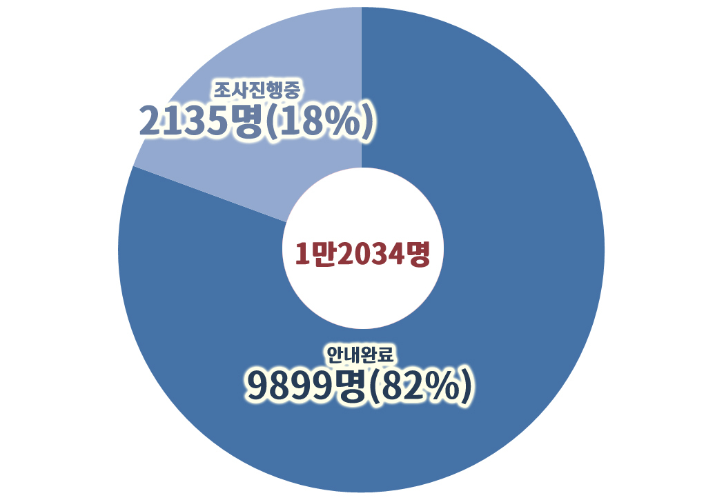 이태원 유흥시설 방문자 전수조사 결과 (15일 오후 4시 기준).