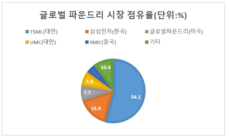 2020년 1분기 매출 추정치 기준. [트렌드포스 자료]