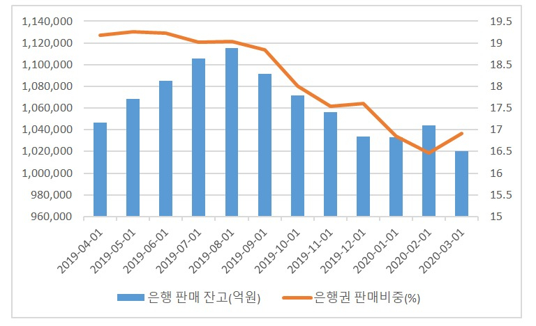 [금융투자협회 출처]
