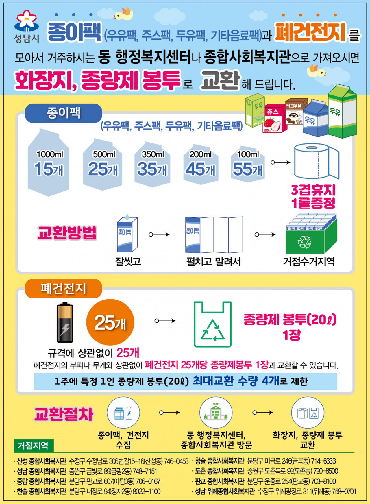 재활용품 보상교환 안내문. [성남시 제공]