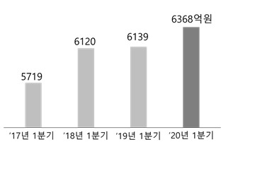 최근 4년간 LG CNS 1분기 매출 추이