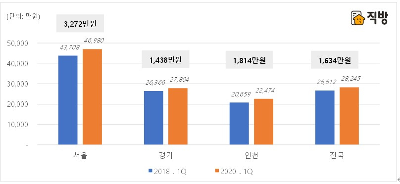 2년 전 대비 올해 1분기 전국 지자체별 평균 전세 재계약 비용 [직방 제공]