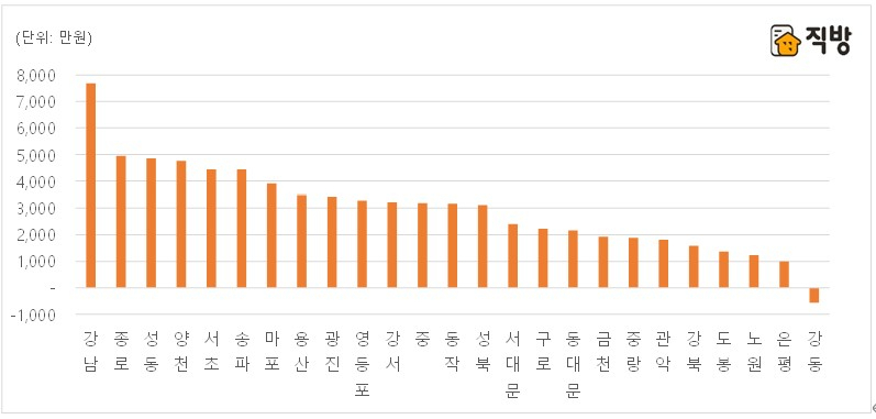 2년전 대비 올해 1분기 서울 구별 평균 전세 재계약 비용 [직방 제공]