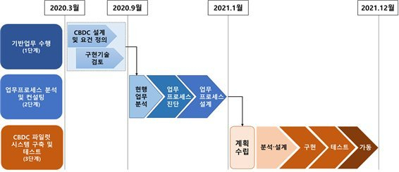 한국은행 CBDC 연구 추진일정안 [자료=한국은행]