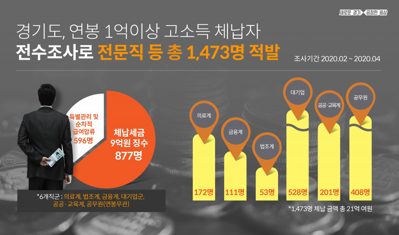 고소득체납자 전수조사. [경기도 제공]