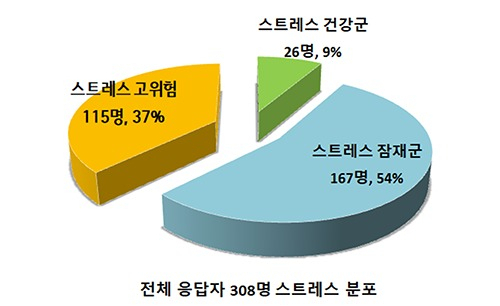 전체 응답자 308명 스트레스 분포. [서울시 제공]