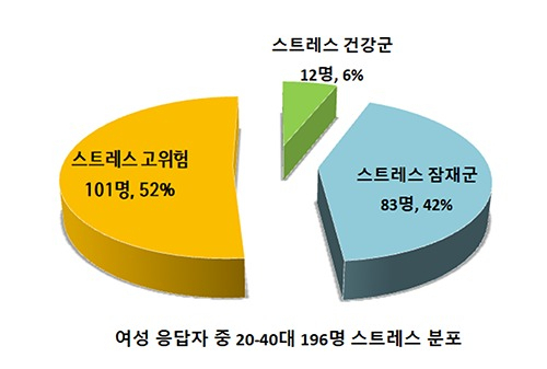 여성응답자 중 20~40대 196명 스트레스 분포. [서울시 제공]