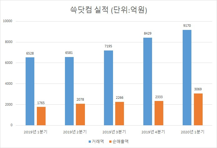 쓱닷컴 실적 [자료제공=이마트]