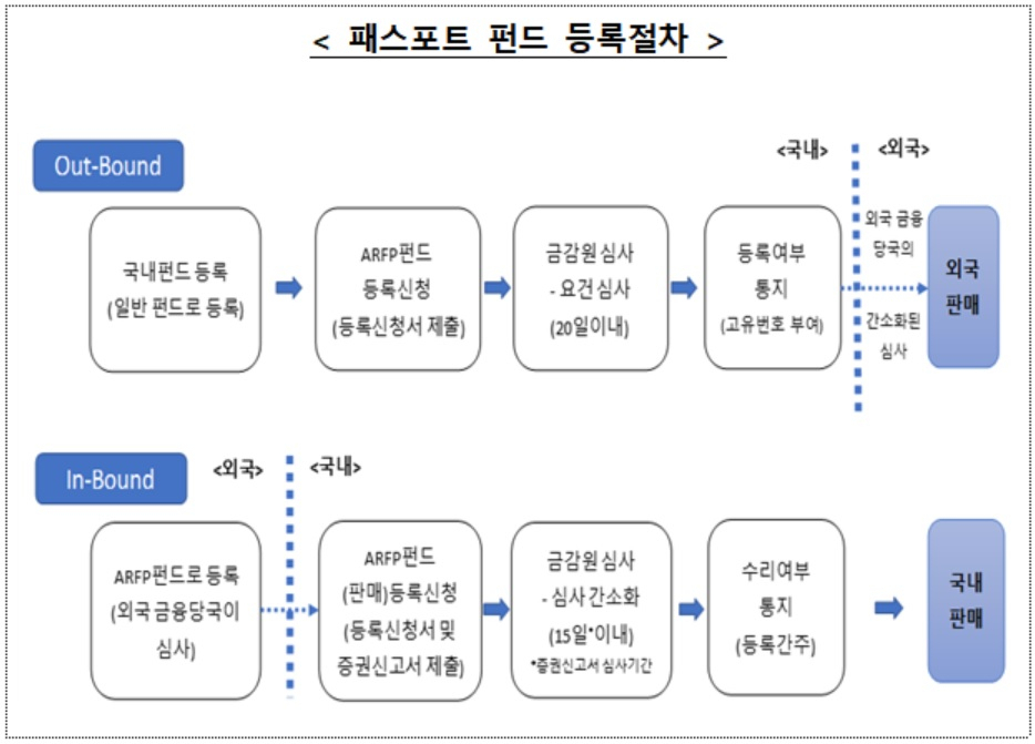 자료 : 금융위원회