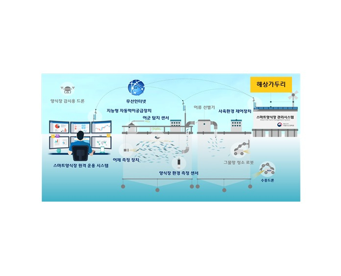 해상가두리 스마트 피쉬 팜 개념도. [경남도 제공]