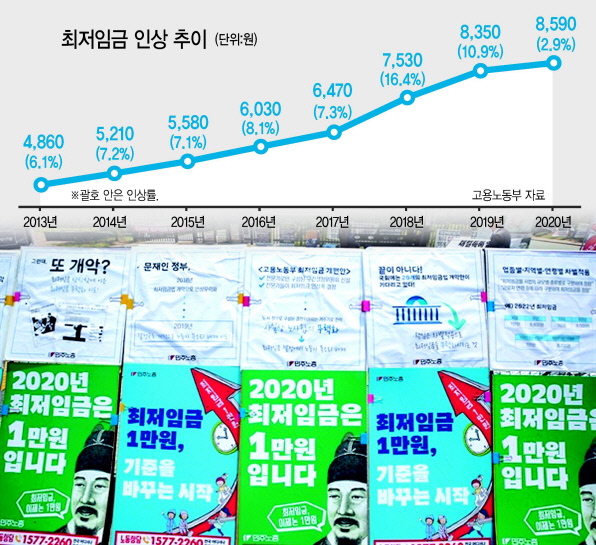 해외 진출 기업들은 국내 고임금 부담과 경직적 노동제도 등을 이유로 국내 유턴에 부정적인 입장을 지닌 것으로 나타났다. 사진은 지난해 최저임금 1만원 인상을 요구하는 민주노총의 모습. [연합]