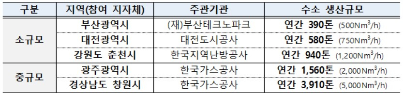 〈자료: 산업통상자원부〉
