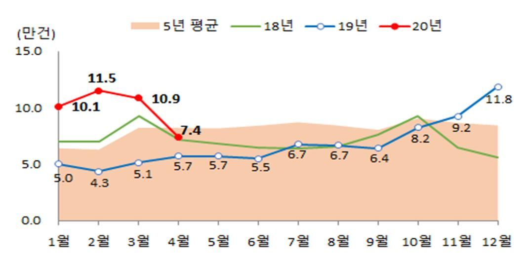 월별 전국 주택 매매거래량 [국토교통부]
