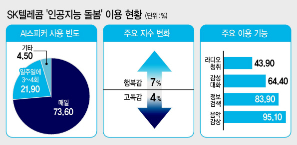 할머니들이 SK텔레콤 인공지능(AI) 스피커 ‘누구(NUGU)’와 대화하며 즐거워 하고 있다.