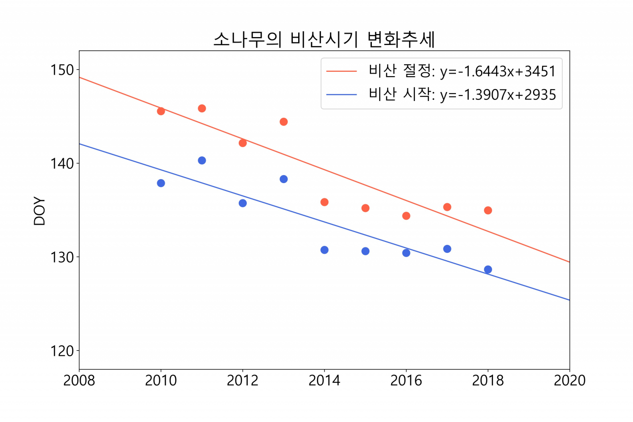 소나무 비산시기 변화 추이