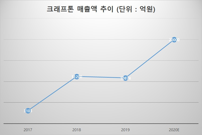 출처=금융감독원 전자공시시스템