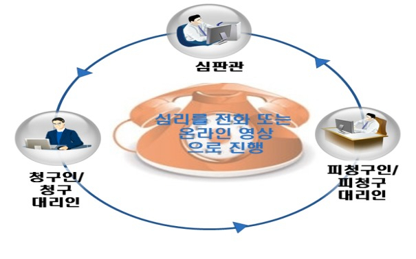 특허심판 전화·영상 심리 확대를 위한 전화심리 및 면담 개념도