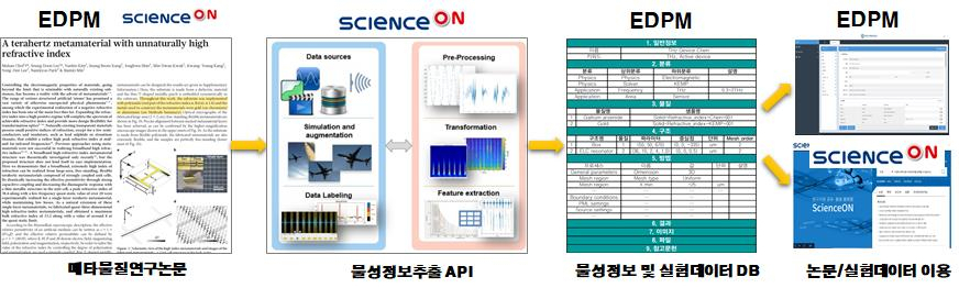 사이온스온-EDPM 연계 개념도.[KISTI 제공]