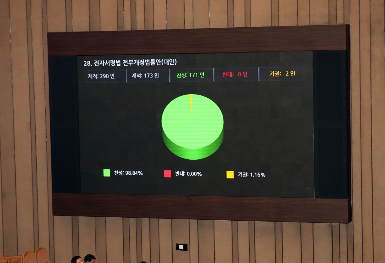 20일 국회 본회의장에서 열린 제378회 국회(임시회) 제1차 본회의에서 전자서명법 전부개정법률안(대안)이 가결되고 있다. [연합]