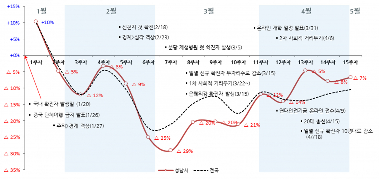 성남시 소비동향분석 그래프. [성남시 제공]