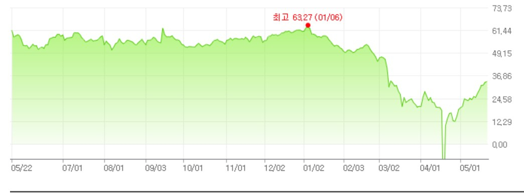 WTI(서부텍사스유) 가격 1년 추이 그래프=네이버 금융