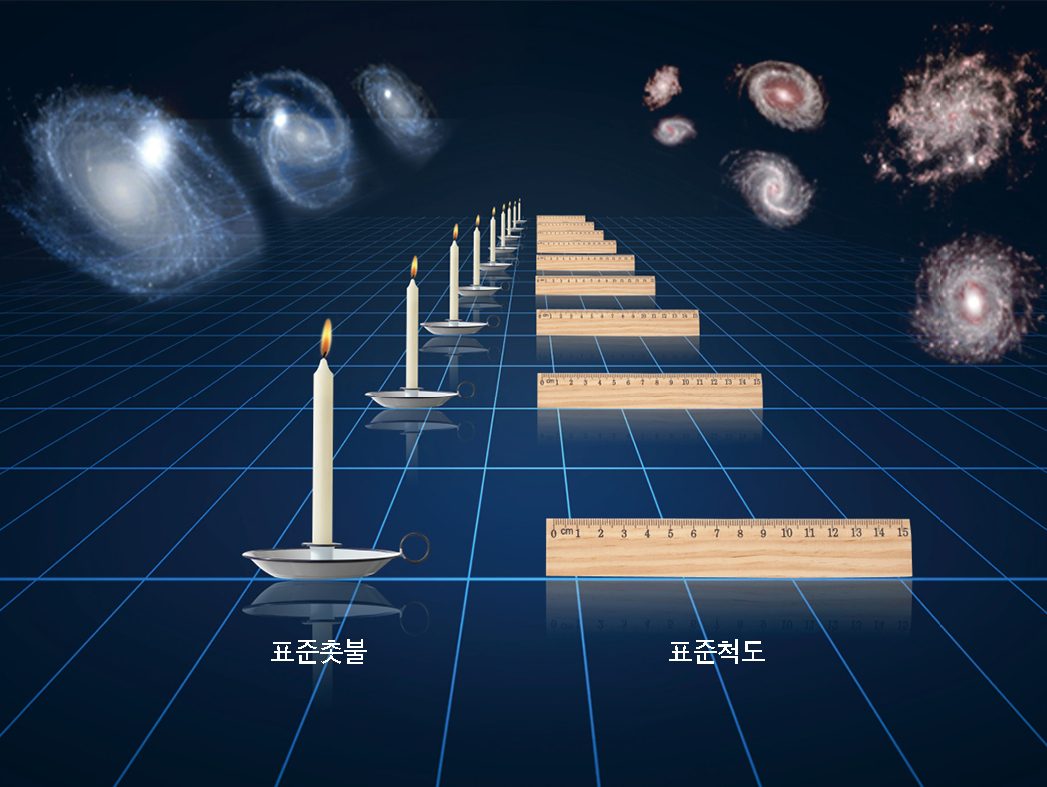 표준촛불과 표준척도의 개념도.[한국천문연구원 제공]