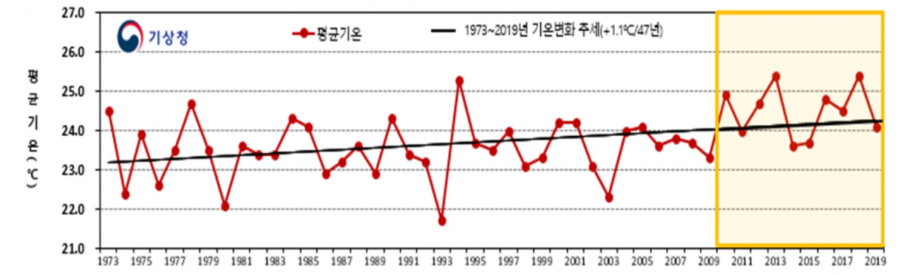 연도별(1973~2019년) 여름철 전국 평균기온(6~8월). [기상청 제공]