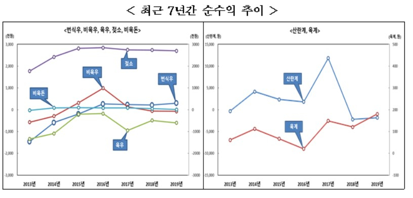 〈자료: 통계청〉