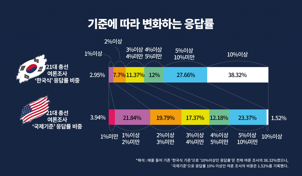 해석 : 예를 들어 기존 ‘한국식 기준’으로 ‘10% 이상인 응답률’인 여론조사들은 21대 총선 관련 전체 여론조사에서 38.32%를 차지했다. 그러나 ‘국제 기준’으로 응답률을 처리했던 10% 이상인 여론조사는 21대 총선 관련 전체 여론 조사의 1.52%에 불과하다. [그래픽 디자인 권해원]