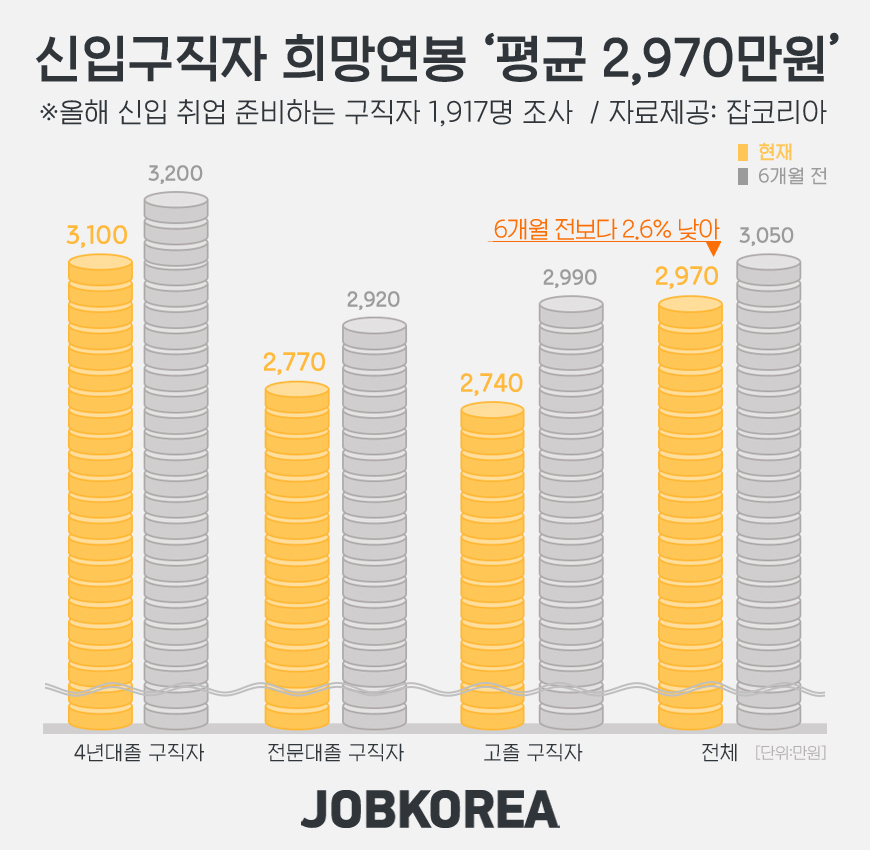 신입구직자 평균 희망연봉 평균 2970만원 [잡코리아 자료]