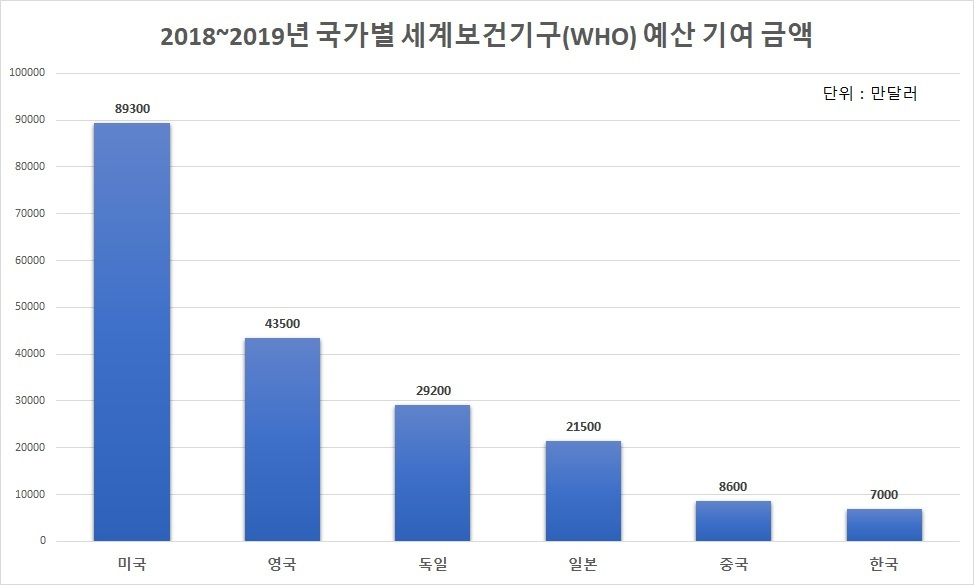2018~2019년 국가별 세계보건기구(WHO) 예산 기여 금액